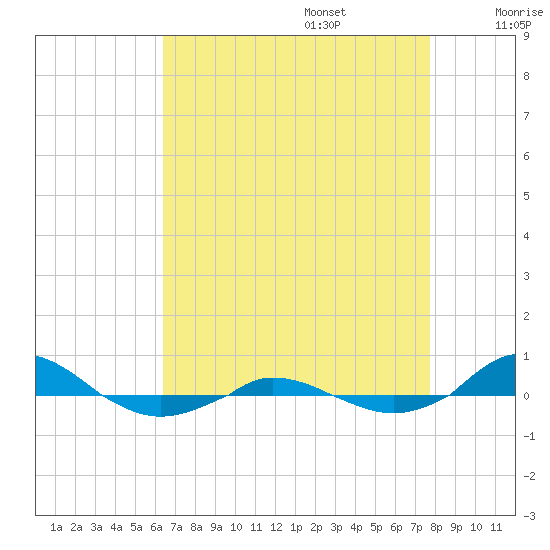 Red Point tide chart for Sunday, August 25, 2024
