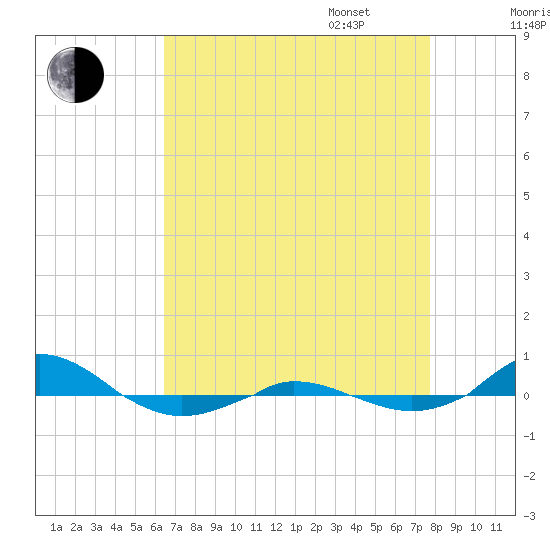 Red Point tide chart for Monday, August 26, 2024