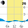 Red Point tide chart for Monday, August 26, 2024