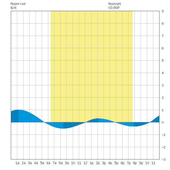 Red Point tide chart for Tuesday, August 27, 2024