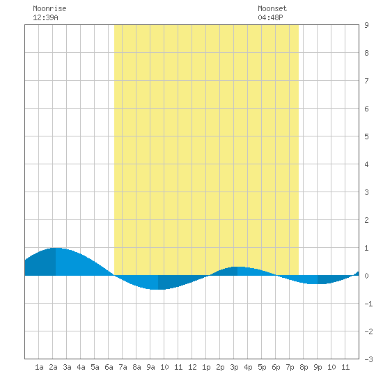 Red Point tide chart for Wednesday, August 28, 2024