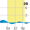 Red Point tide chart for Wednesday, August 28, 2024