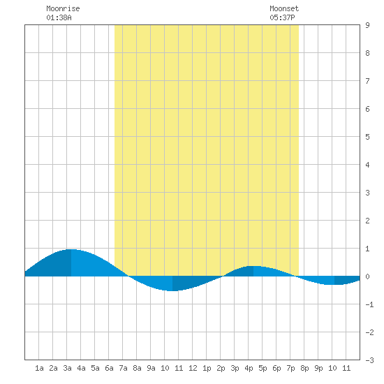 Red Point tide chart for Thursday, August 29, 2024
