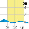Red Point tide chart for Thursday, August 29, 2024