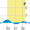Red Point tide chart for Friday, August 2, 2024