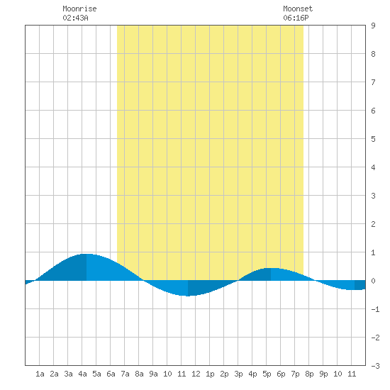 Red Point tide chart for Friday, August 30, 2024