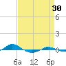 Red Point tide chart for Friday, August 30, 2024