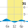 Red Point tide chart for Saturday, August 31, 2024