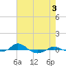 Red Point tide chart for Saturday, August 3, 2024