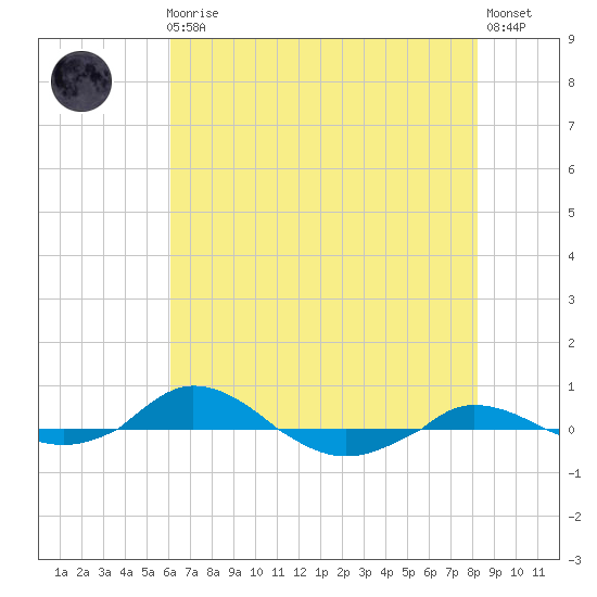 Red Point tide chart for Sunday, August 4, 2024