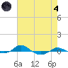 Red Point tide chart for Sunday, August 4, 2024