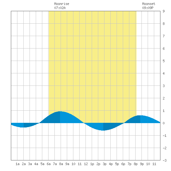 Red Point tide chart for Monday, August 5, 2024