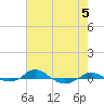 Red Point tide chart for Monday, August 5, 2024