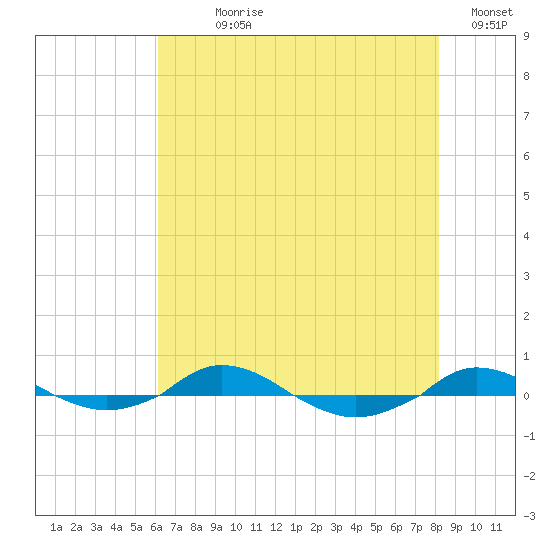 Red Point tide chart for Wednesday, August 7, 2024