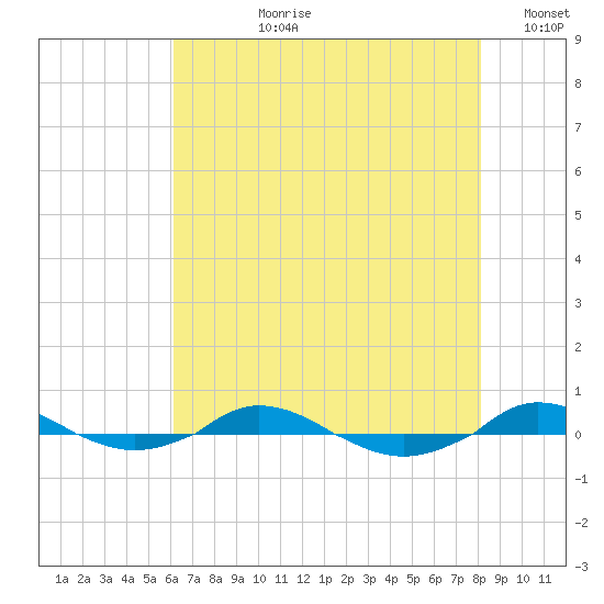 Red Point tide chart for Thursday, August 8, 2024