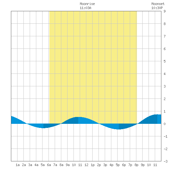 Red Point tide chart for Friday, August 9, 2024