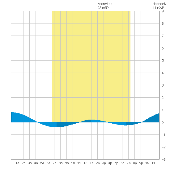 Red Point tide chart for Tuesday, September 10, 2024