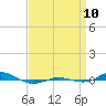 Red Point tide chart for Tuesday, September 10, 2024