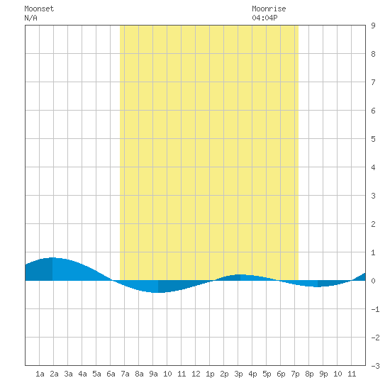 Red Point tide chart for Thursday, September 12, 2024