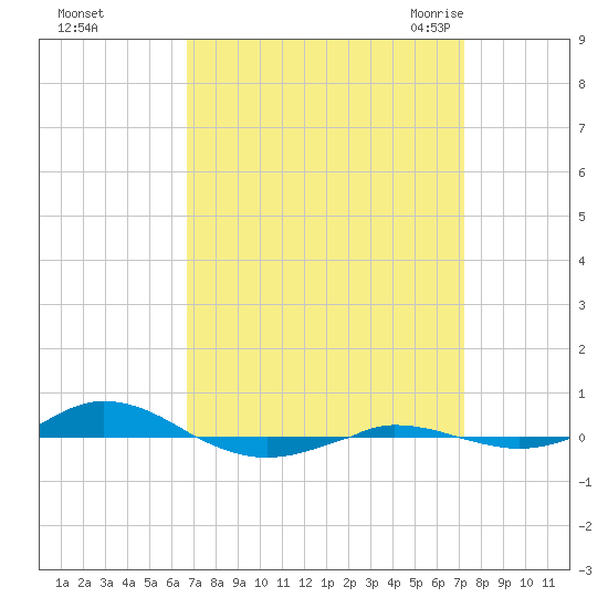 Red Point tide chart for Friday, September 13, 2024
