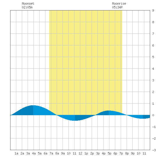 Red Point tide chart for Saturday, September 14, 2024