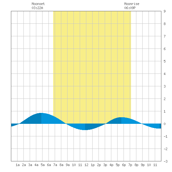 Red Point tide chart for Sunday, September 15, 2024