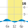 Red Point tide chart for Monday, September 16, 2024