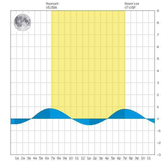 Red Point tide chart for Tuesday, September 17, 2024