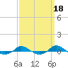 Red Point tide chart for Wednesday, September 18, 2024