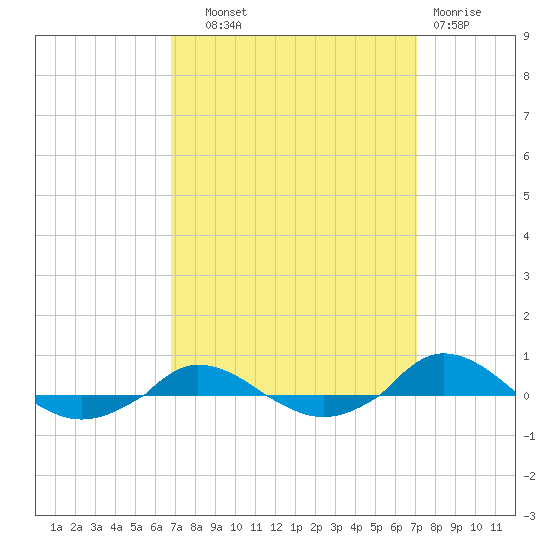 Red Point tide chart for Thursday, September 19, 2024