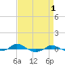Red Point tide chart for Sunday, September 1, 2024