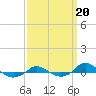 Red Point tide chart for Friday, September 20, 2024