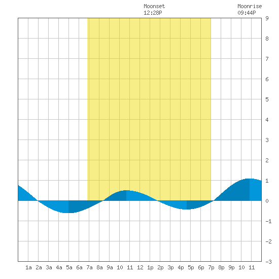 Red Point tide chart for Sunday, September 22, 2024