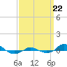 Red Point tide chart for Sunday, September 22, 2024