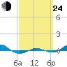 Red Point tide chart for Tuesday, September 24, 2024
