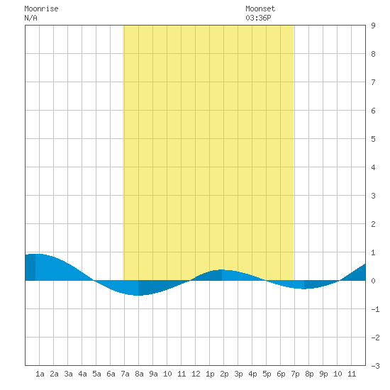 Red Point tide chart for Wednesday, September 25, 2024
