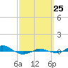 Red Point tide chart for Wednesday, September 25, 2024