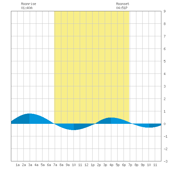 Red Point tide chart for Friday, September 27, 2024
