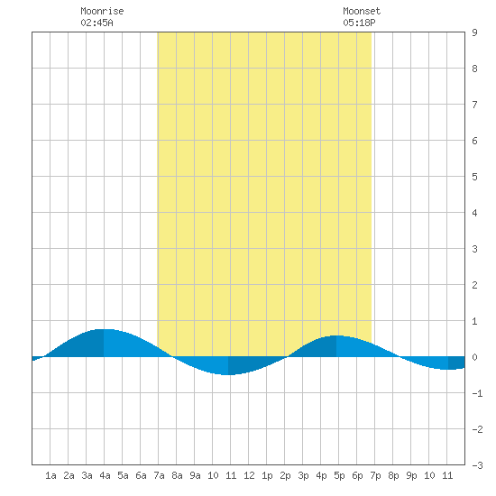 Red Point tide chart for Saturday, September 28, 2024
