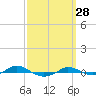 Red Point tide chart for Saturday, September 28, 2024