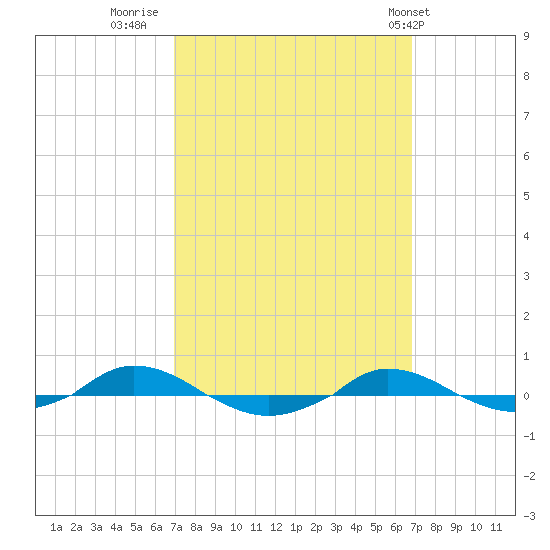 Red Point tide chart for Sunday, September 29, 2024