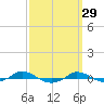 Red Point tide chart for Sunday, September 29, 2024