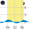 Red Point tide chart for Monday, September 2, 2024