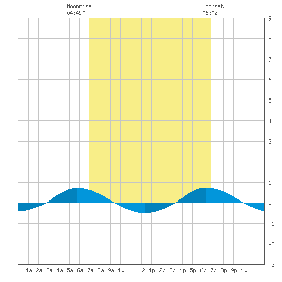Red Point tide chart for Monday, September 30, 2024