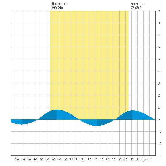 Red Point tide chart for Tuesday, September 3, 2024