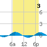 Red Point tide chart for Tuesday, September 3, 2024