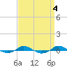 Red Point tide chart for Wednesday, September 4, 2024