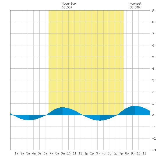 Red Point tide chart for Thursday, September 5, 2024