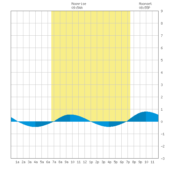 Red Point tide chart for Friday, September 6, 2024