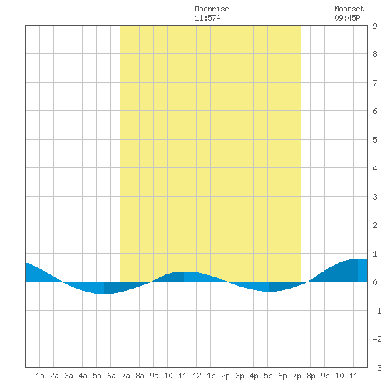 Red Point tide chart for Sunday, September 8, 2024